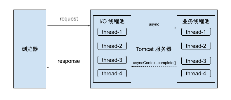 async_request_response