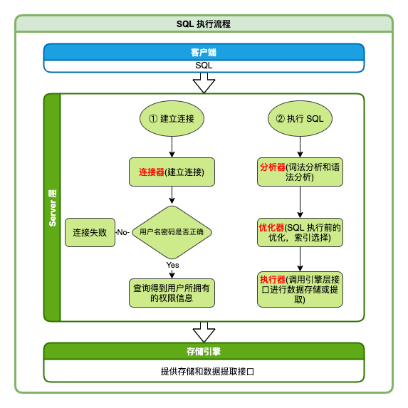 SQL 执行流程