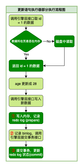 更新 SQL 执行流程图